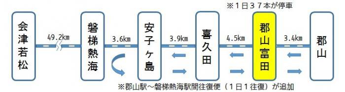 郡山富田駅が新たに追加された、郡山駅から会津若松駅の路線図