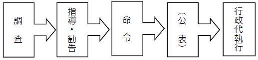 調査→指導・勧告→命令→公表→行政代執行