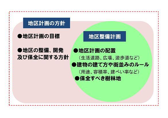 地区計画仕組みです。地区計画は地区計画の方針と地区整備計画から成り立っています。