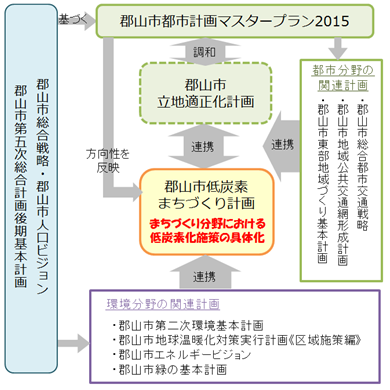 計画の位置づけを表すフロー図の画像