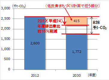 削減目標グラフ