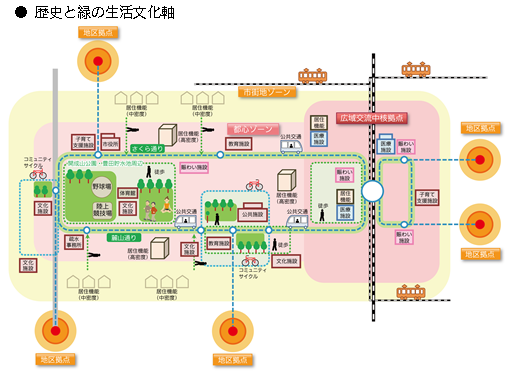 歴史と緑の生活文化軸の画像