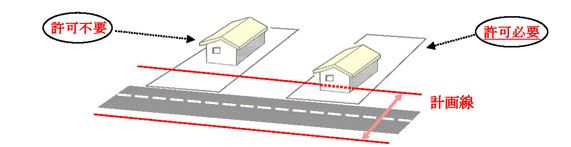 許可が必要な場合の図