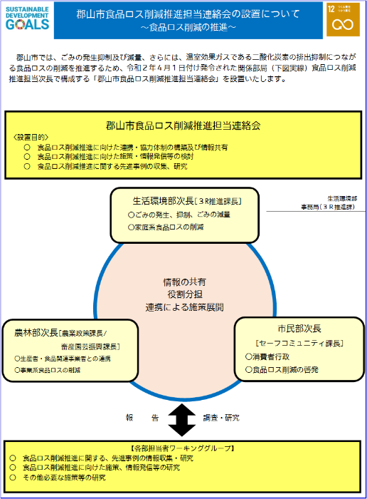 郡山市食品ロス削減推進担当連絡会設置図