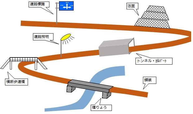 郡山市が管理する舗装道路、トンネル、橋梁など構造物のイラスト