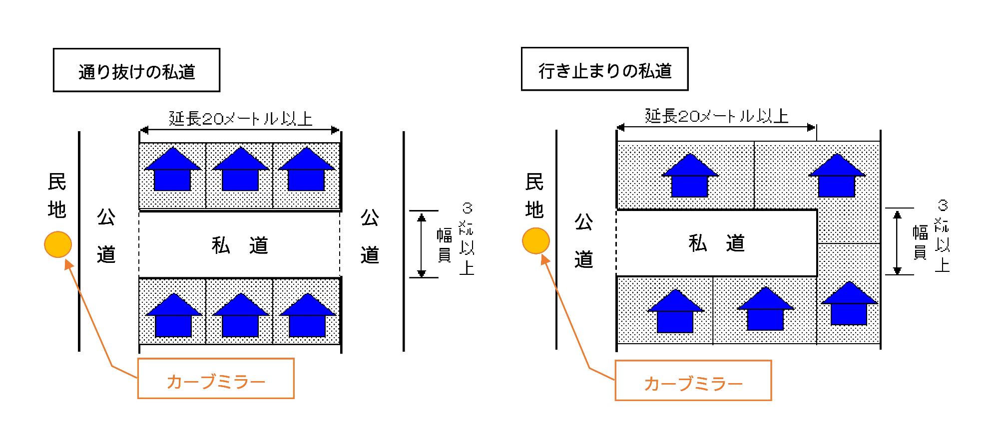 図（補助の対象となる私道）