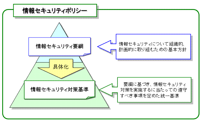 情報セキュリティポリシー概念図の画像