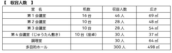 収容人数の表組。詳細は以下