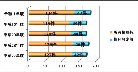 農地法第3条年度別件数グラフ画像