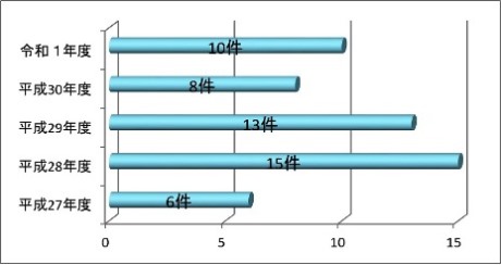 農地法第4条年度別件数グラフ画像