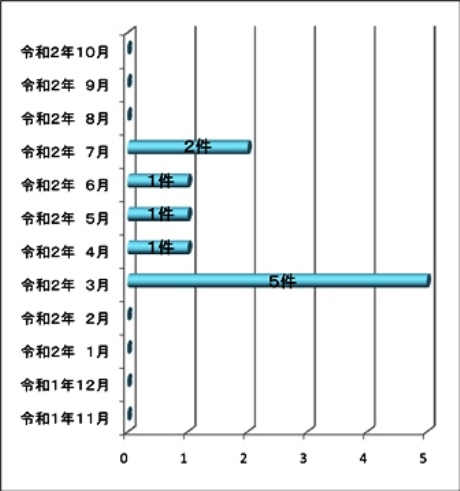 農地法第4条月別件数グラフ画像