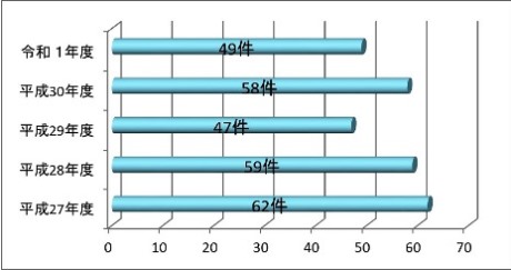 農地法第3条年度別件数グラフ画像