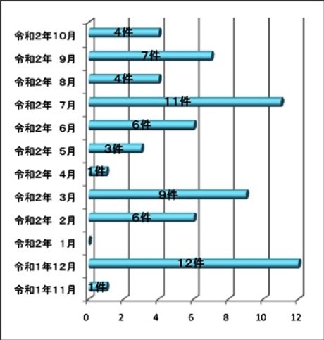 農地法第5条年度別件数グラフ画像