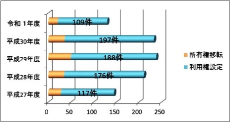 基盤強化法年度別件数グラフ画像