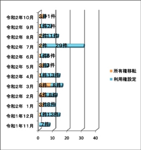 基盤強化法月別グラフ画像