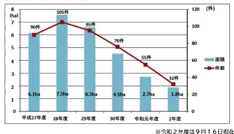 第4条転用グラフ