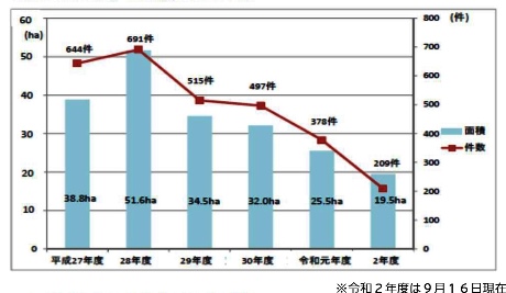 第5条転用グラフ