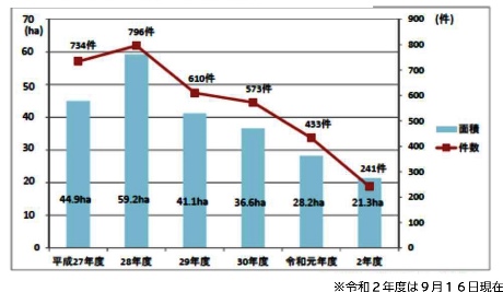 転用合計グラフ