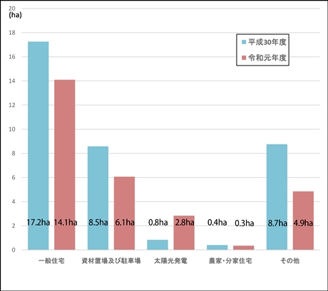 H30及びR1農地転用用途別グラフ