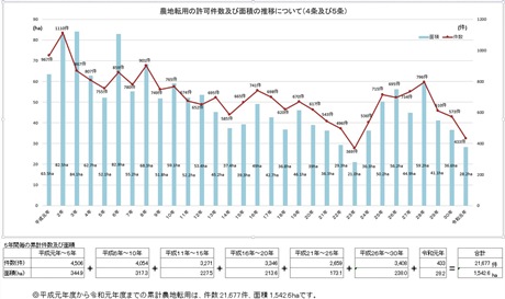 平成元年から令和元年までの累計グラフ