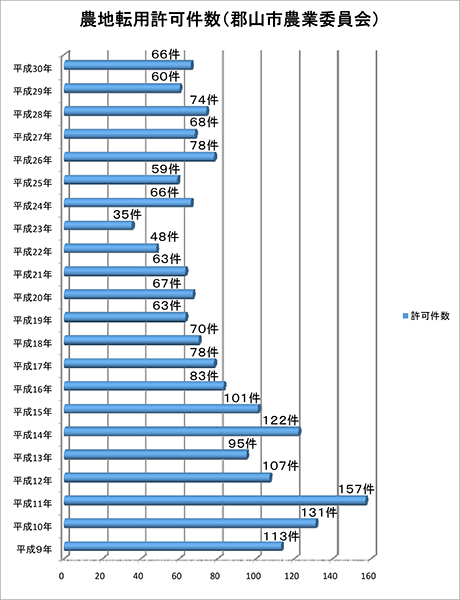 農地転用許可件数の推移グラフ図