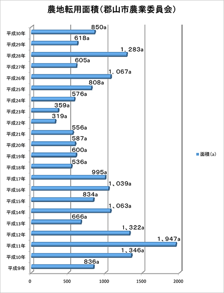 農地転用面積の推移グラフ図