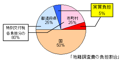 地籍調査の画像2