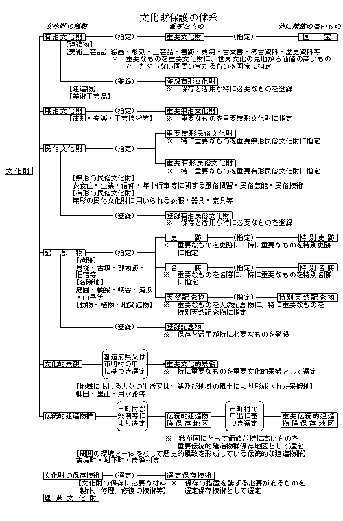 文化財保護の体系