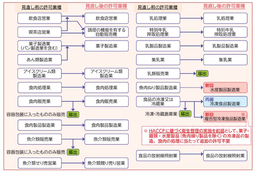 営業許可業種の見直し1