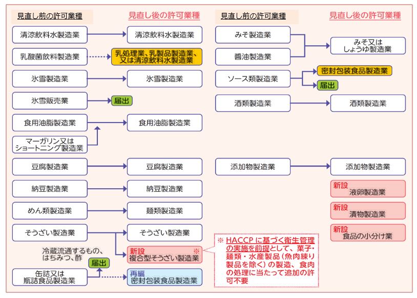 営業許可業種の見直し2