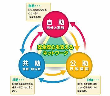 自助・共助・公助の輪の図