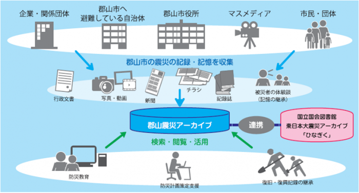 アーカイブ概要図