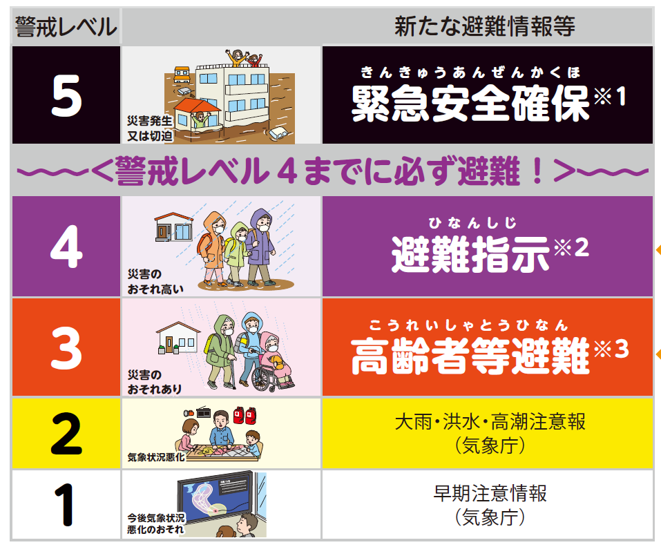 避難勧告・避難指示の一本化図