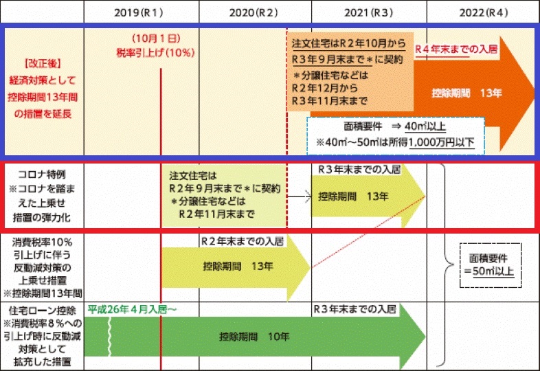 住宅ローン控除表