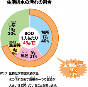 生活排水の汚れの割合は、台所やお風呂などの生活雑排水が70%、し尿が30%です