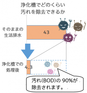 浄化槽はBODの90パーセントを除去します。