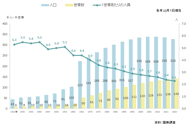 国勢調査結果