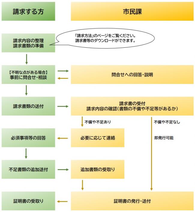 郵便請求の流れ