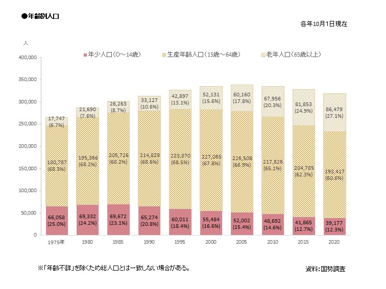 年齢別人口