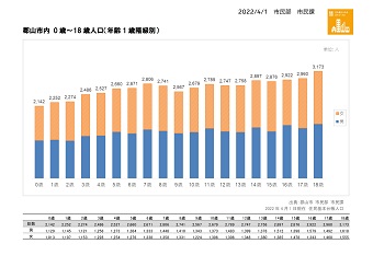 郡山市内 0歳～18歳人口（年齢1歳階級別）