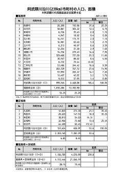 阿武隈川沿川（239km）市町村の人口、面積