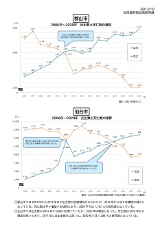 2006年～2020年 出生数と死亡数の推移（仙台市との比較）
