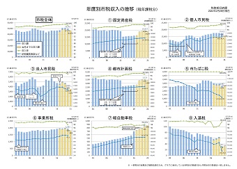 年度別市税収入の推移（現年課税分）