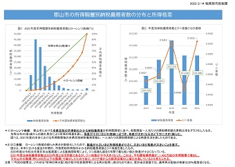 郡山市の所得階層別納税義務者数の分布と所得格差（ローレンツ曲線、ジニ係数）