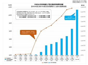 市有地の売却実績及び固定資産税等課税実績