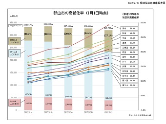 郡山市の高齢化率