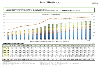 郡山市の生活保護の動向について