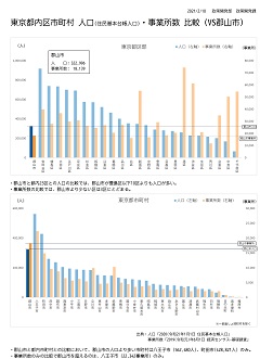 東京都内区市町村 人口・事業所数比較