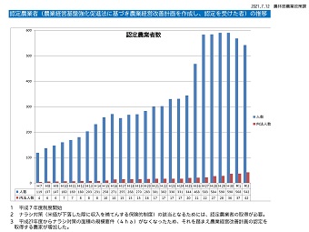 認定農業者の推移