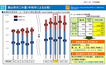 郡山市のごみ量（中核市による比較）